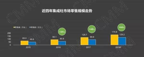 集成灶近四年零售發(fā)展趨勢(shì)