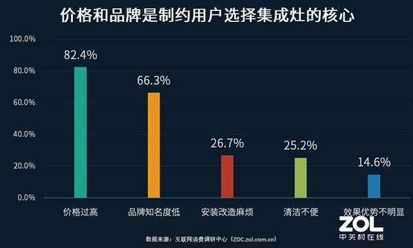 價格和品牌知名度對于用戶選擇的影響較大