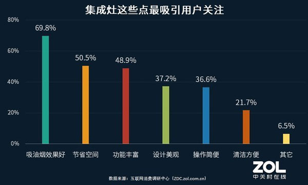集成灶在功能上比煙灶組合更有優勢