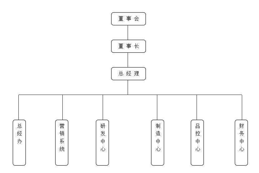 浙江藍炬星電器有限公司組織機構圖