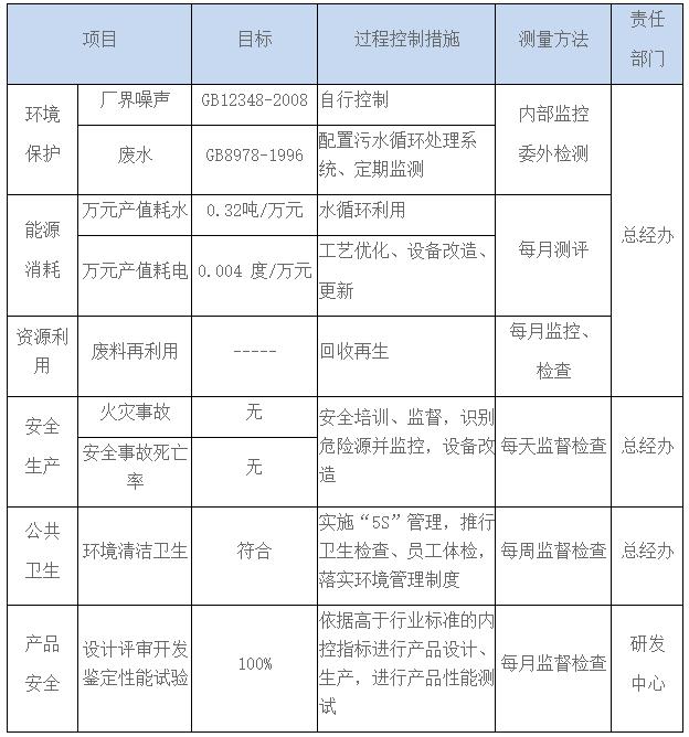 表4公司的公共責任及控制措施