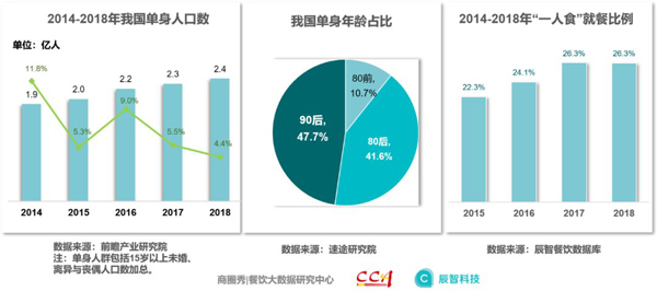 單身人口大數據