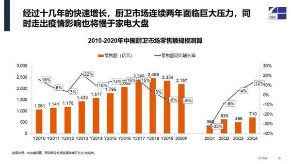 2010-2020廚電市場(chǎng)零售額預(yù)算