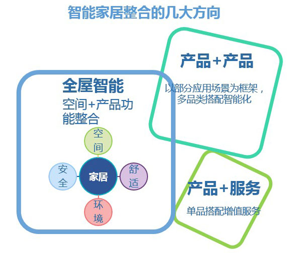 智能家居整合的幾大方向