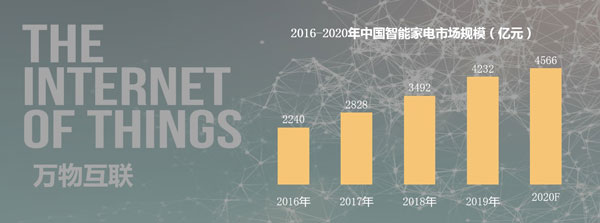 2016-2020年中國智能家電市場規模